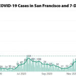 COVID-19 Case Rate in San Francisco Hits a Two-Month Low