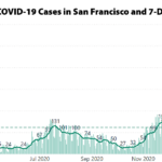 Adjusted COVID-19 Case Rate in S.F. Nearing Key Number