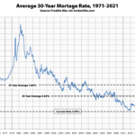 Mortgage Rates Continue to Inch Up
