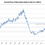 Pace of New Home Sales in the U.S. Drops Over 18 Percent