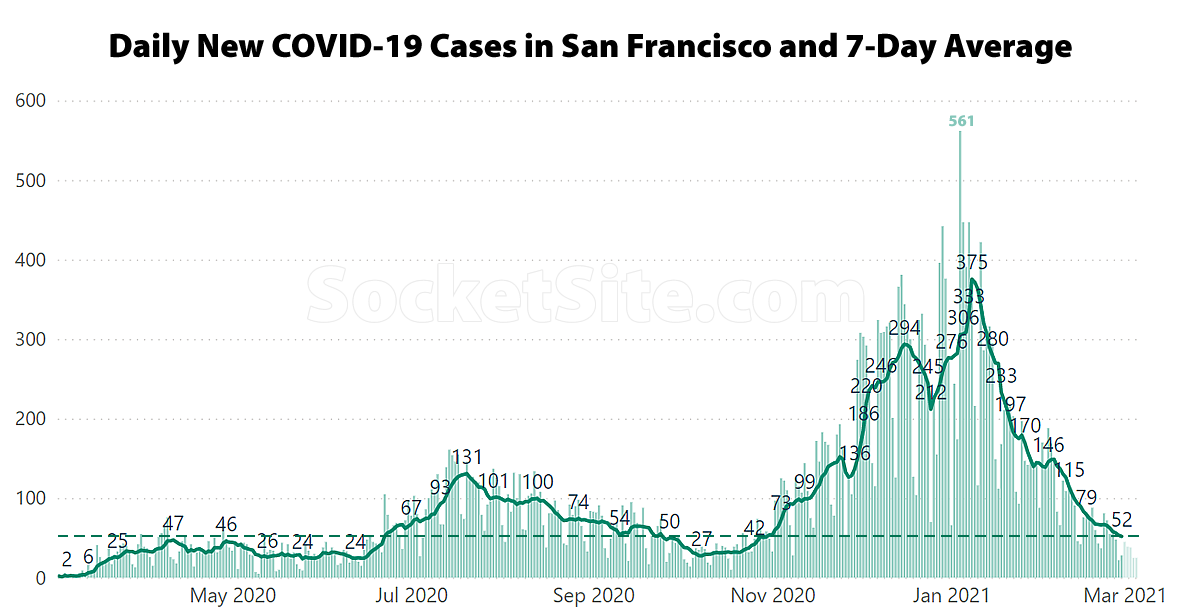 COVID Case Rate Drops to a 4-Month Low in San Francisco