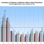 Number of Homes for Sale in San Francisco Drops, But...