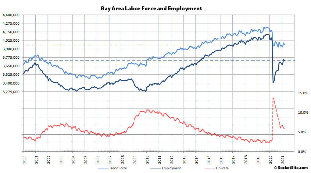 Bay Area Employment and Labor Force Slip