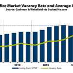 Office Vacancy Rate in the East Bay Nearing 17 Percent
