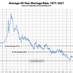 Benchmark Mortgage Rate Back Under 3 Percent