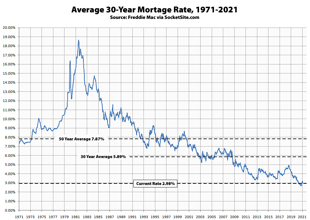 Benchmark Mortgage Rate Hovering at Just Under 3 Percent