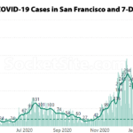 COVID Case Rate Inching Back Up in San Francisco
