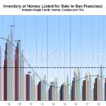 Number of Homes on the Market in San Francisco Holds