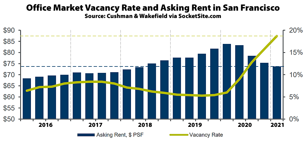 Office Vacancy Rate Continues to Climb in San Francisco