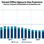 Office Vacancy Rate Continues to Climb in San Francisco