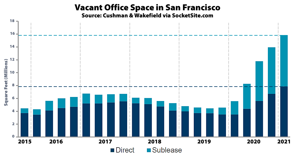 Office Vacancy Rate Continues to Climb in San Francisco