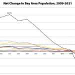 Bay Area Population Declines, Housing Supply Inches Up