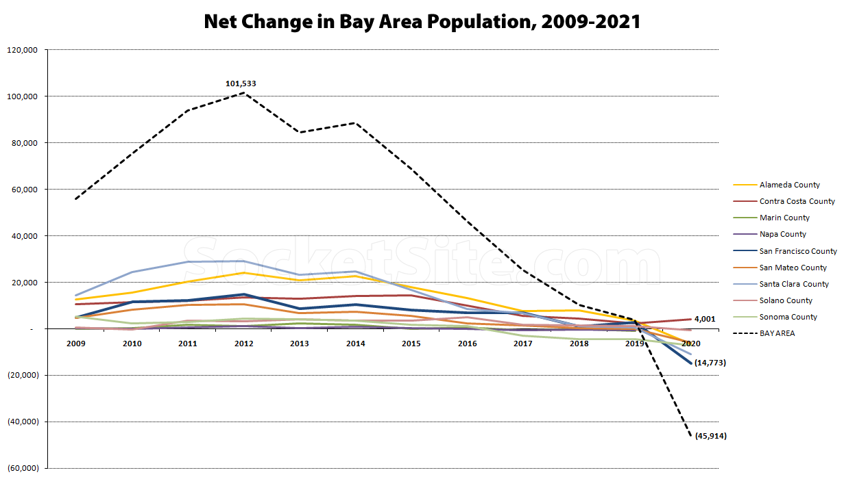 Bay Area Population Declines, Housing Supply Inches Up