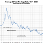 Benchmark Mortgage Rate Inches Down, Short-Term Rate Drops