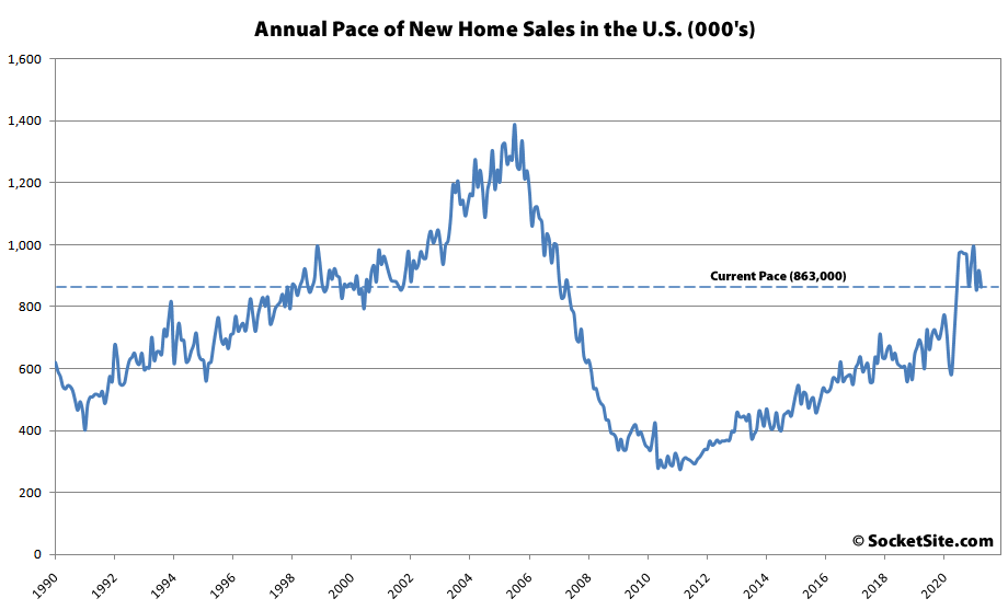 Pace of New Home Sales Drops, Inventory Hits a 12-Month High