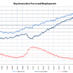 Bay Area Employment Rebounding, But...