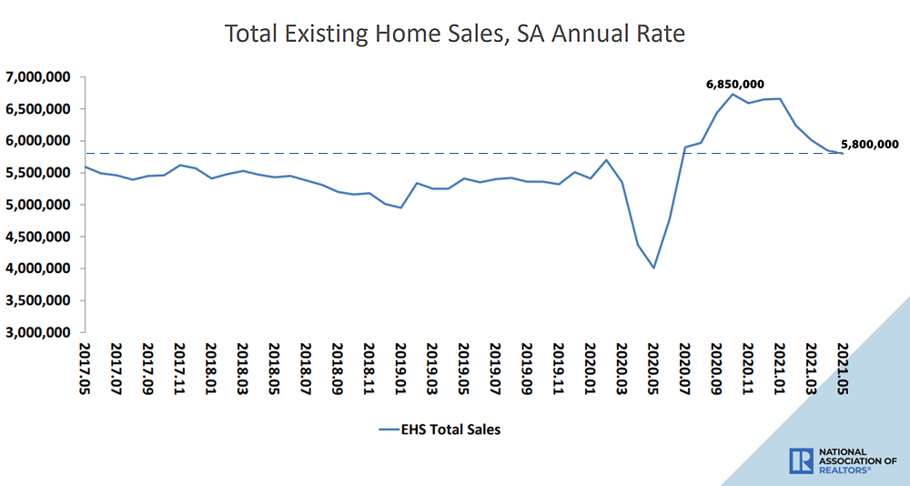 Pace of Existing Home Sales Drops to an 11-Month Low