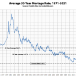 Benchmark Mortgage Rate Inches Down to 2.96 Percent