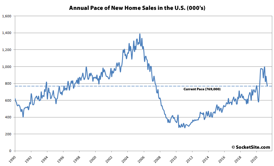 Pace of New Home Sales Drops, Inventory Hits a 14-Month High