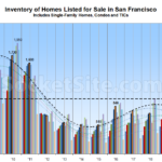 Number of Homes on the Market in San Francisco Ticks Up
