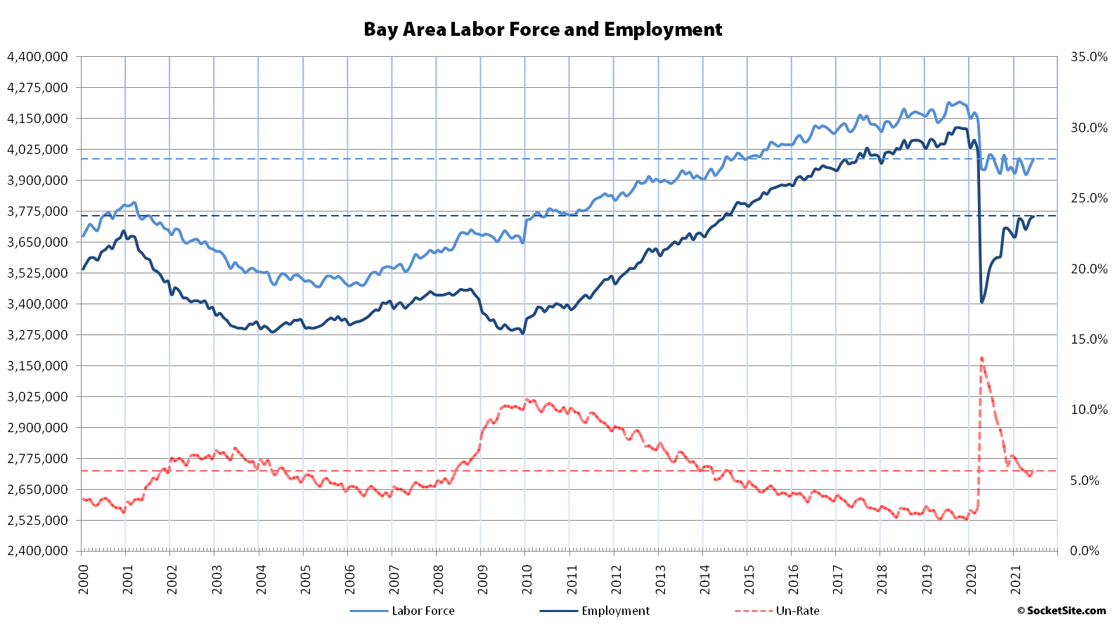 Bay Area Employment Inches Up, Still Down Over 300K