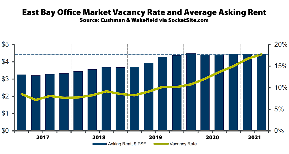 Office Vacancy Rate in the East Bay Nearing 18 Percent