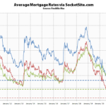 15-Year Mortgage Rate Drops to a New All-Time Low