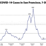 COVID Case Rate Spikes in San Francisco, Hospitalizations Jump