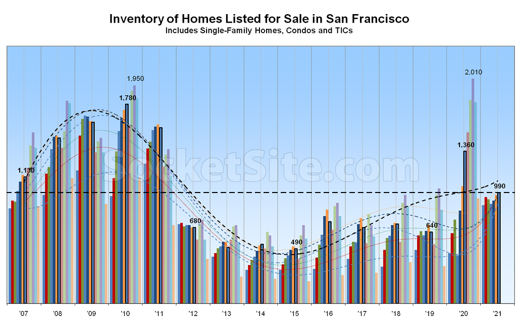 Inventory Inches Up in S.F., Price Per Square Foot Down