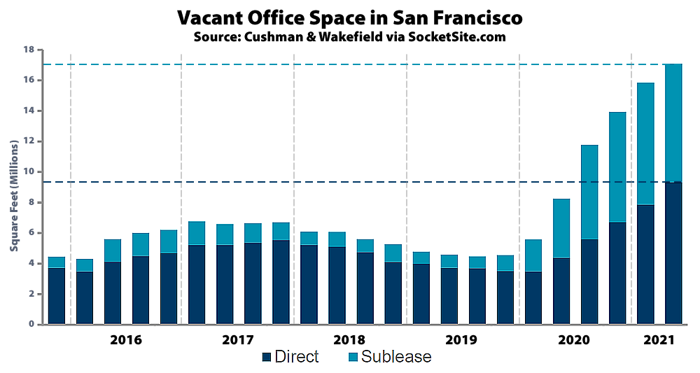 Office Vacancy Rate in San Francisco Ticks Over 20 Percent