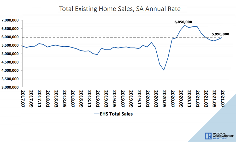 Pace of Existing-Home Sales Ticks Up, Median Price Slips