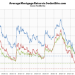 Mortgage Rates Inch Up from Record Lows