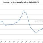 New Home Inventory Up 26 Percent in the U.S., Sales Down