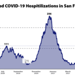 COVID Hospitalizations in S.F. Surpass First Wave High [UPDATED]