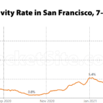 COVID Test Positive Rate Hits a 15-Month High in S.F. [UPDATED]