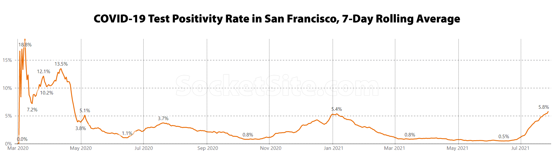 COVID Test Positive Rate Hits a 15-Month High in S.F. [UPDATED]