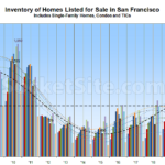 Number of Homes for Sale in S.F. Ticks Down, Poised to Jump