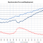 Bay Area Employment Slipped Last Month