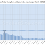 New Unemployment Claims Drop but Remain Historically High