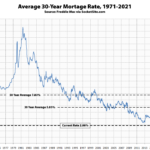 Benchmark Mortgage Rate Inches Down
