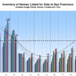 Number of Homes for Sale in San Francisco Ticks Up
