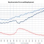 430K Bay Area Jobs Have Been Recovered, 220K Left to Go