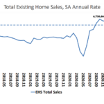 Pace of Existing Home Sales in the U.S. Ascends, But...