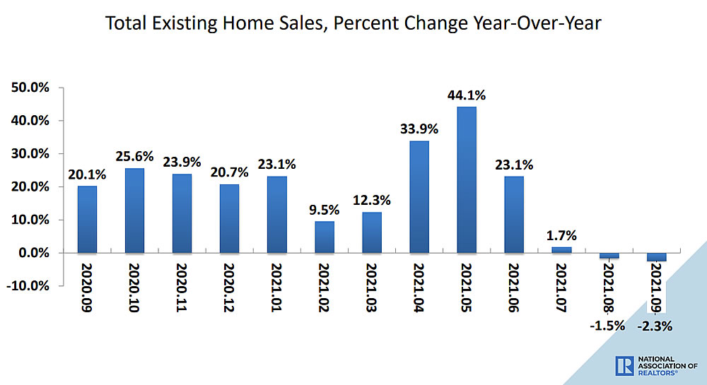 Pace Of Existing Home Sales In The U.S. Ascends, But…