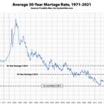 Mortgage Rates Inch Up, 30-Year Rate Hits a Six-Month High