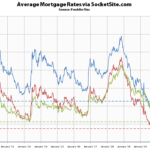 Benchmark Mortgage Rate Inches Up, Nearing a 16-Month High
