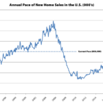 Pace of New Home Sales in the U.S. Jumps, Still Down YOY