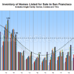 Number of Homes for Sale in San Francisco Has Likely Peaked