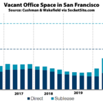 Office Vacancy Rate Inches Up in S.F. Despite Leasing Activity