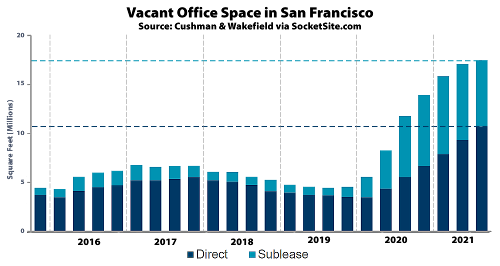 Office Vacancy Rate Inches Up in S.F. Despite Leasing Activity